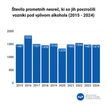 Trend prometnih nesreč, ki so jih povzročili vozniki pod vplivom drog (2015 - 2024) (2)